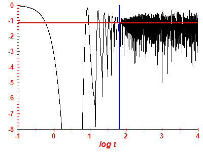 Survival probability log